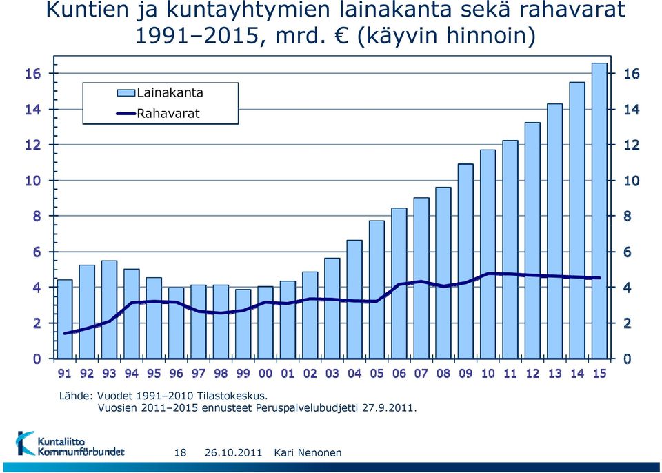 (käyvin hinnoin) Lähde: Vuodet 1991 2010