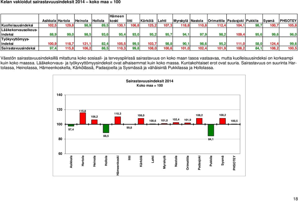 124,4 99,6 Sairastavuusindeksi 97,4 115,8 106,2 88,5 110,3 99,8 108,0 100,6 101,0 102,4 101,9 108,2 84,1 108,2 100,5 Väestön sairastavuusindeksillä mitattuna koko sosiaali- ja terveyspiirissä