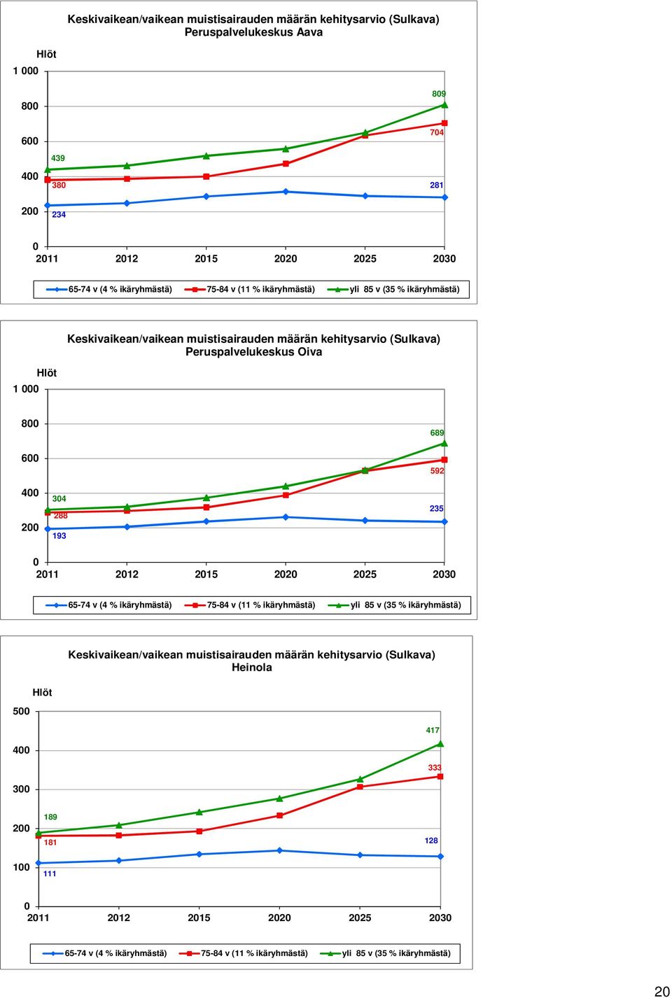 400 200 304 288 193 592 235 0 2011 2012 2015 2020 2025 2030 65-74 v (4 % ikäryhmästä) 75-84 v (11 % ikäryhmästä) yli 85 v (35 % ikäryhmästä) Hlöt Keskivaikean/vaikean muistisairauden