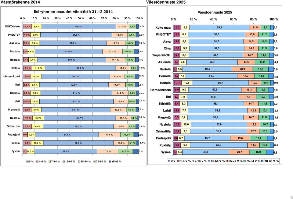 % 13,5 % 7,1 % 2,6 % 5,9 8,2 56,6 13,6 11,2 3,6 5,6 % 8,4 % 57,2 % 16,2 % 8,6 % 3,2 % Aava 5,9 8,9 54,7 14,5 11,5 3,7 3,2 % 6,6 % 4,4 % 7,4 % 57,9 % 59,0 % 17,2 % 16,4 % 9,8 % 8,8 % 4,4 % 3,2 % Oiva