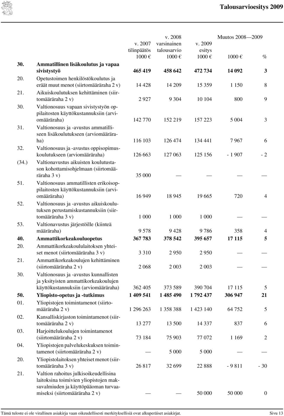 Valtionosuus vapaan sivistystyön oppilaitosten käyttökustannuksiin (arviomääräraha) 142 77 152 219 157 223 5 4 3 31.