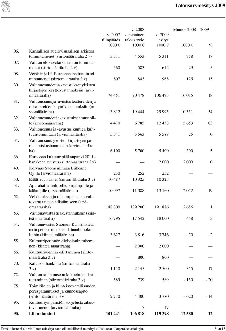 Valtionosuudet ja -avustukset yleisten kirjastojen käyttökustannuksiin (arviomääräraha) 74 451 9 478 16 493 16 15 18 31.