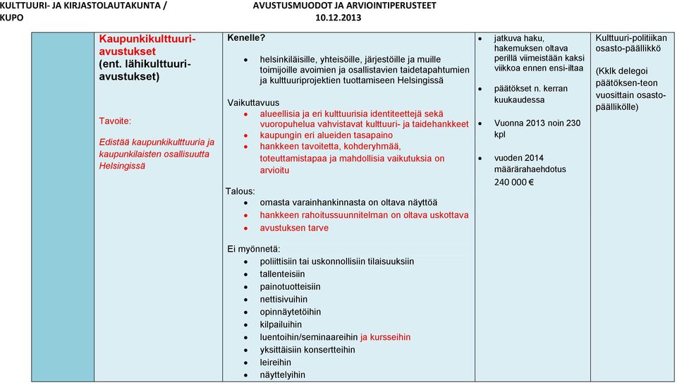 taidetapahtumien ja kulttuuriprojektien tuottamiseen Helsingissä alueellisia ja eri kulttuurisia identiteettejä sekä vuoropuhelua vahvistavat kulttuuri- ja taidehankkeet kaupungin eri alueiden