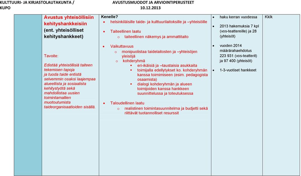 (vos-teattereille) ja 28 (yhteisöt) Edistää yhteisöllisiä taiteen tekemisen tapoja ja tuoda taide entistä selvemmin osaksi laajempaa alueellista ja sosiaalista kehitystyötä sekä mahdollistaa uusien