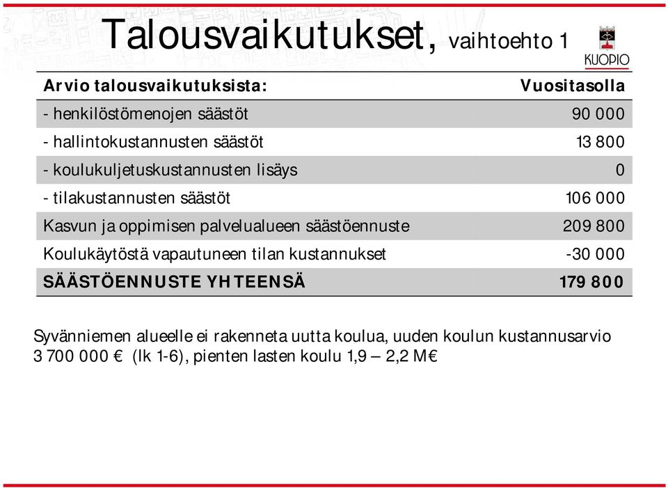 oppimisen palvelualueen säästöennuste 209 800 Koulukäytöstä vapautuneen tilan kustannukset -30 000 SÄÄSTÖENNUSTE