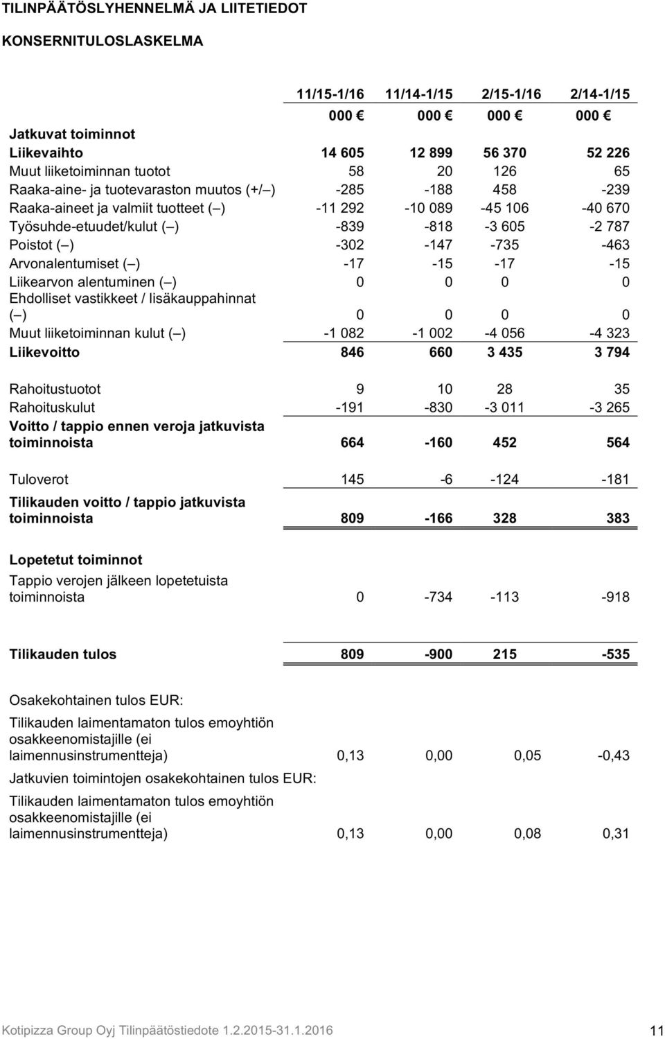 Poistot ( ) -302-147 -735-463 Arvonalentumiset ( ) -17-15 -17-15 Liikearvon alentuminen ( ) 0 0 0 0 Ehdolliset vastikkeet / lisäkauppahinnat ( ) 0 0 0 0 Muut liiketoiminnan kulut ( ) -1 082-1 002-4