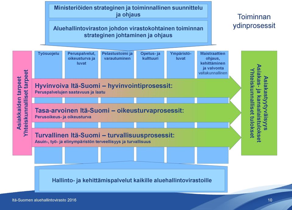 ja laatu Ympäristöluvat Tasa-arvoinen Itä-Suomi oikeusturvaprosessit: Perusoikeus- ja oikeusturva Turvallinen Itä-Suomi turvallisuusprosessit: Asuin-, työ- ja elinympäristön terveellisyys ja