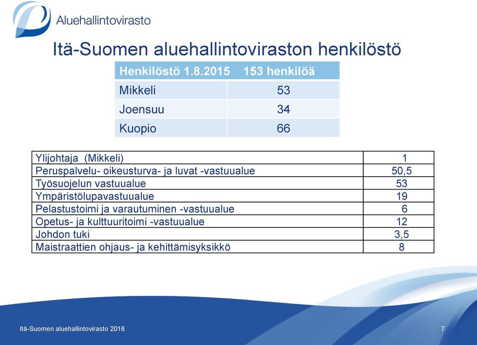 oikeusturva- ja luvat -vastuualue 50,5 Työsuojelun vastuualue 53 Ympäristölupavastuualue 19