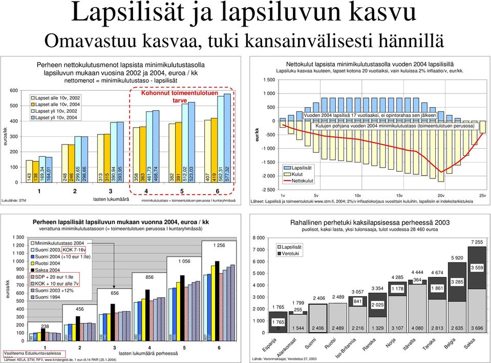 euroa/kk 6 5 4 3 2 Lapset alle 1v, 22 Lapset alle 1v, 24 Lapset yli 1v, 22 Lapset yli 1v, 24 Kohonnut toimeentulotuen tarve eur/kk 1 5-5 -1 Vuoden 24 lapsilisä 17 vuotiaaksi, ei opintorahaa sen