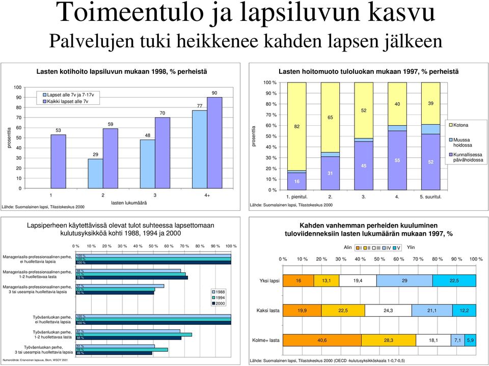 4 % 3 % 55 45 2 % 52 31 1 % 16 % 1. pienitul. 2. 3. 4. 5. suuritul.