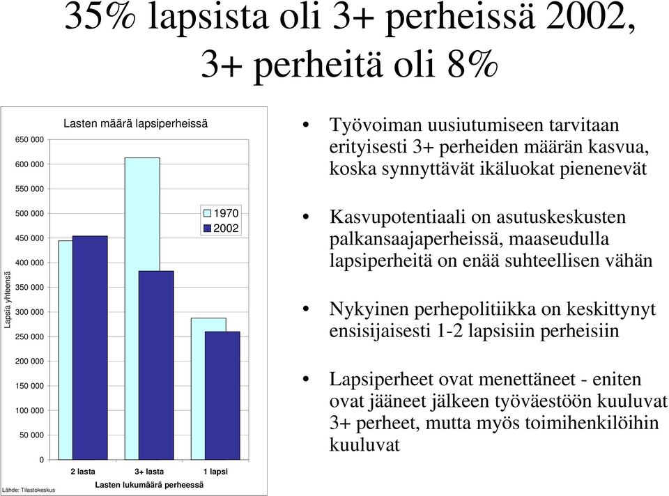 197 22 Kasvupotentiaali on asutuskeskusten palkansaajaperheissä, maaseudulla lapsiperheitä on enää suhteellisen vähän Nykyinen perhepolitiikka on keskittynyt