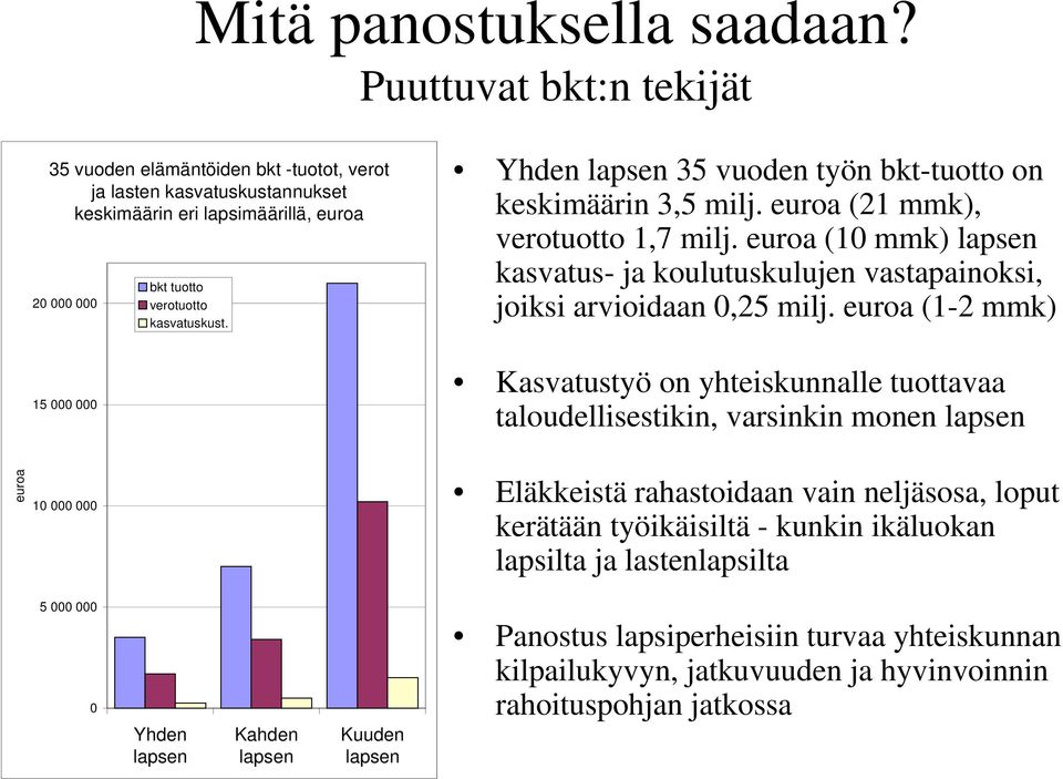 Yhden lapsen 35 vuoden työn bkt-tuotto on keskimäärin 3,5 milj. euroa (21 mmk), verotuotto 1,7 milj. euroa (1 mmk) lapsen kasvatus- ja koulutuskulujen vastapainoksi, joiksi arvioidaan,25 milj.