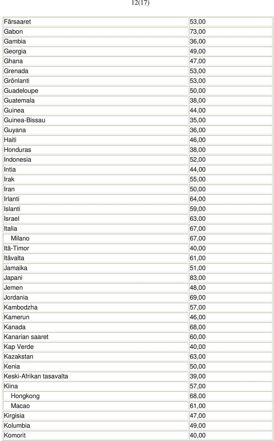 67,00 Milano 67,00 Itä-Timor 40,00 Itävalta 61,00 Jamaika 51,00 Japani 83,00 Jemen 48,00 Jordania 69,00 Kambodzha 57,00 Kamerun 46,00 Kanada 68,00 Kanarian