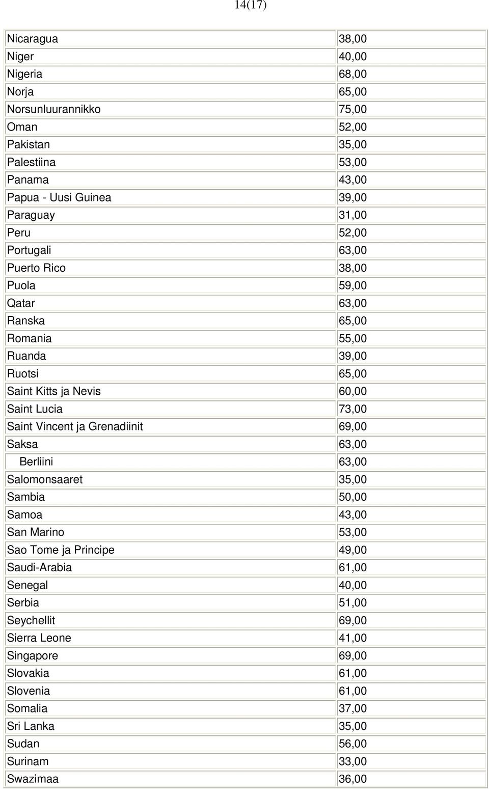 Lucia 73,00 Saint Vincent ja Grenadiinit 69,00 Saksa 63,00 Berliini 63,00 Salomonsaaret 35,00 Sambia 50,00 Samoa 43,00 San Marino 53,00 Sao Tome ja Principe 49,00