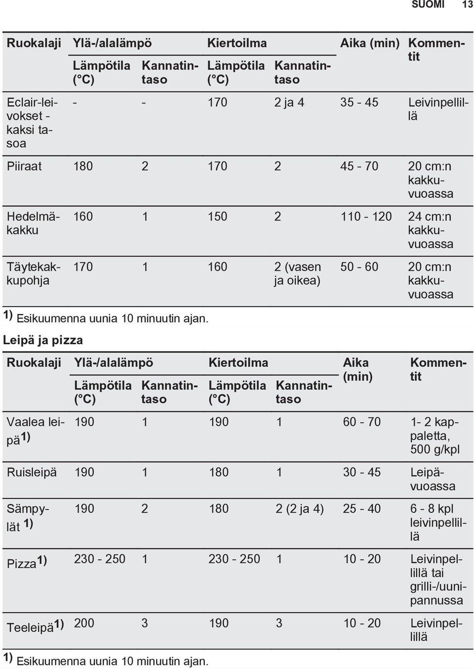 Leipä ja pizza Kommentit Ruokalaji Ylä-/alalämpö Kiertoilma Aika Lämpötila Kannatintaso Lämpötila Kannatintaso (min) 50-60 20 cm:n kakkuvuoassa Vaalea leipä 1) paletta, 190 1 190 1 60-70 1-2 kap 500