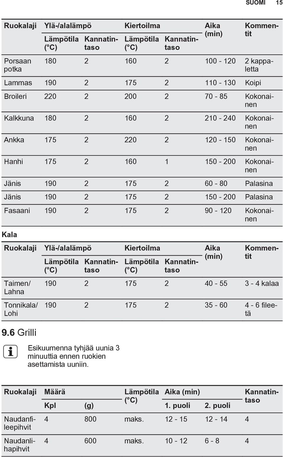 150-200 Palasina Kala Kommentit Ruokalaji Ylä-/alalämpö Kiertoilma Aika Lämpötila Kannatintaso Lämpötila Kannatintaso (min) Taimen/ Lahna Tonnikala/ Lohi 9.