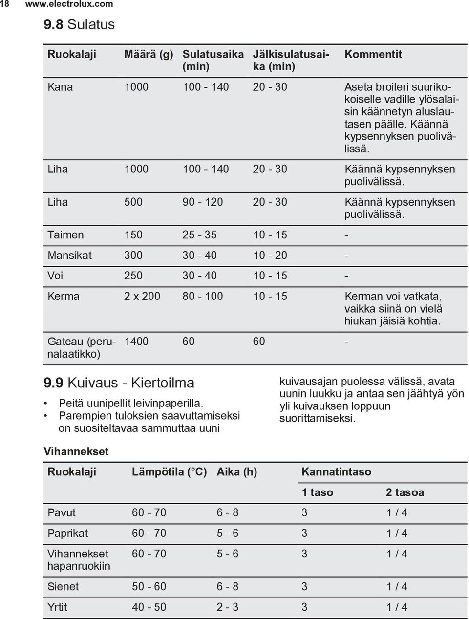 Taimen 150 25-35 10-15 - Mansikat 300 30-40 10-20 - Voi 250 30-40 10-15 - Kerma 2 x 200 80-100 10-15 Kerman voi vatkata, vaikka siinä on vielä hiukan jäisiä kohtia.