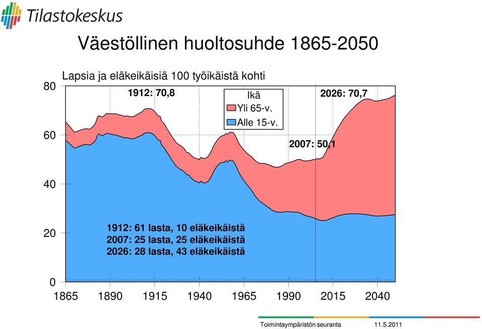 2007: 50,1 40 20 1912: 61 lasta, 10 eläkeikäistä 2007: 25 lasta, 25