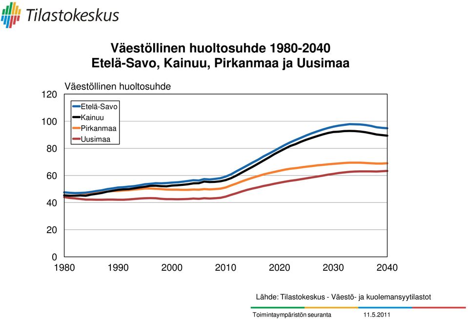 Etelä-Savo Kainuu Pirkanmaa Uusimaa 60 40 20 0 1980 1990 2000