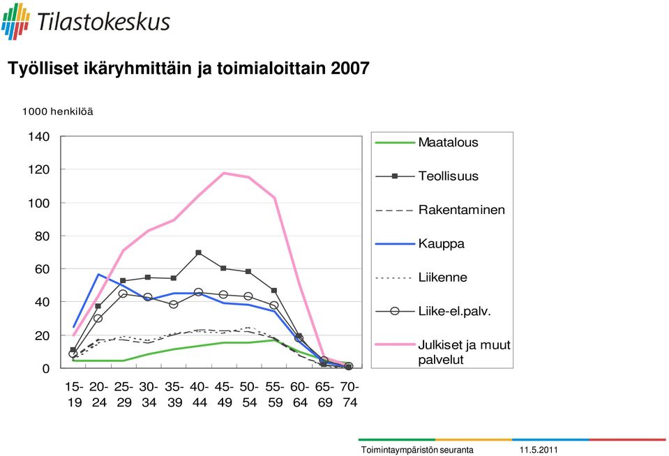 Liikenne 40 Liike-el.palv.