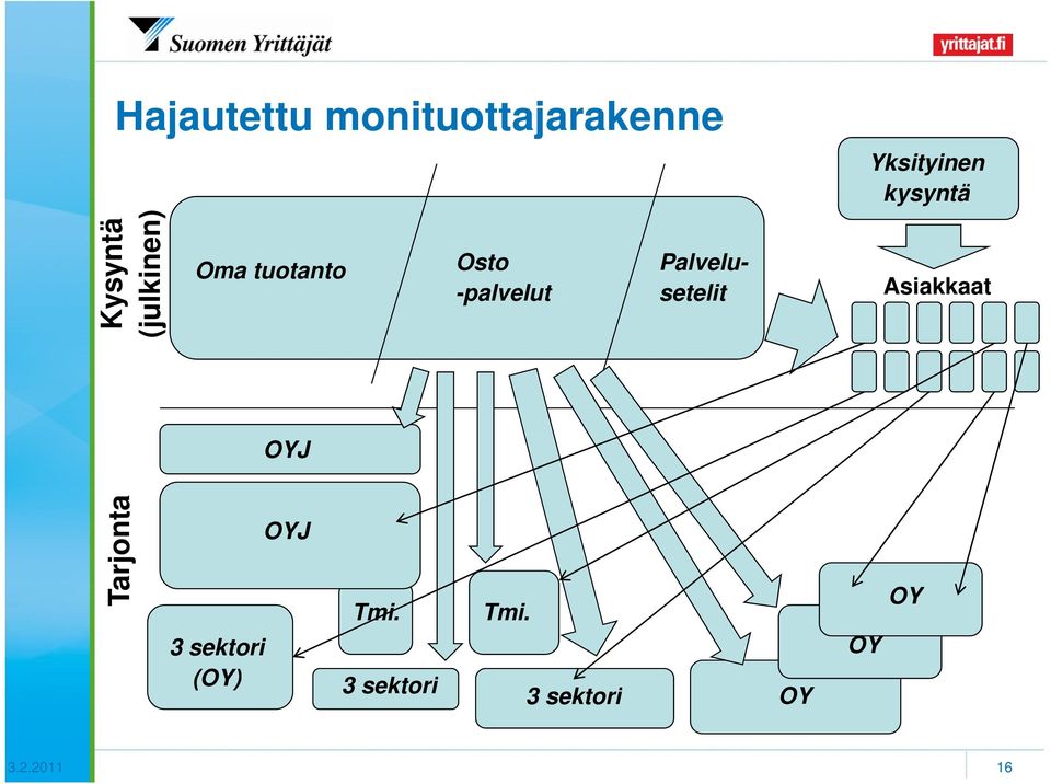 -palvelut setelit Asiakkaat OYJ Ta arjonta OYJ 3