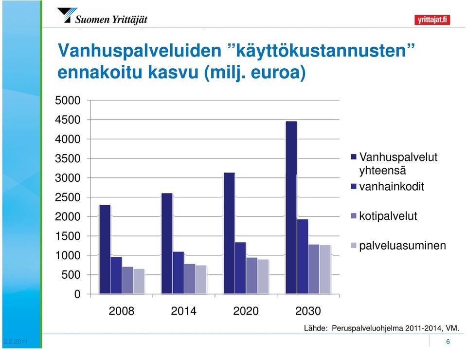 vanhainkodit 2000 kotipalvelut 1500 1000 500 0 2008 2014 2020