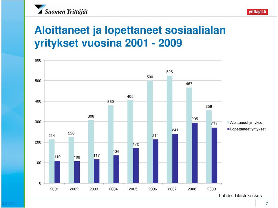 Aloittaneet yritykset 241 Lopettaneet yritykset 226 214 214 200 172 136