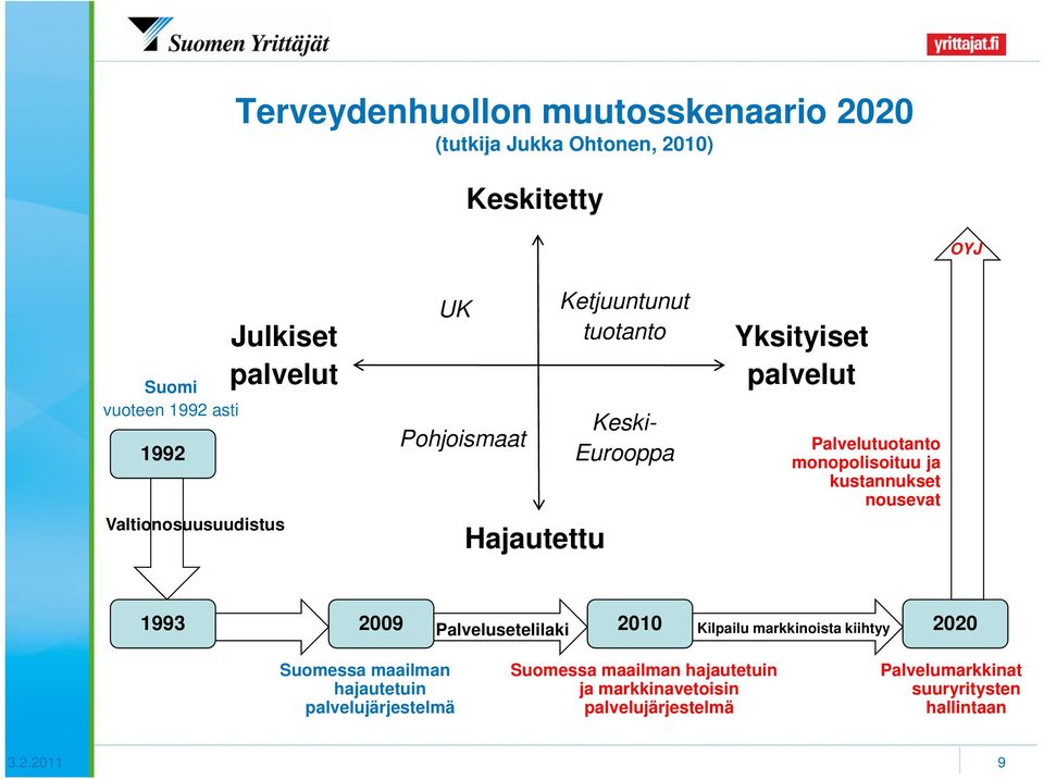 monopolisoituu ja kustannukset nousevat 1993 2009 Palvelusetelilaki 2010 Kilpailu markkinoista kiihtyy 2020 Suomessa maailman