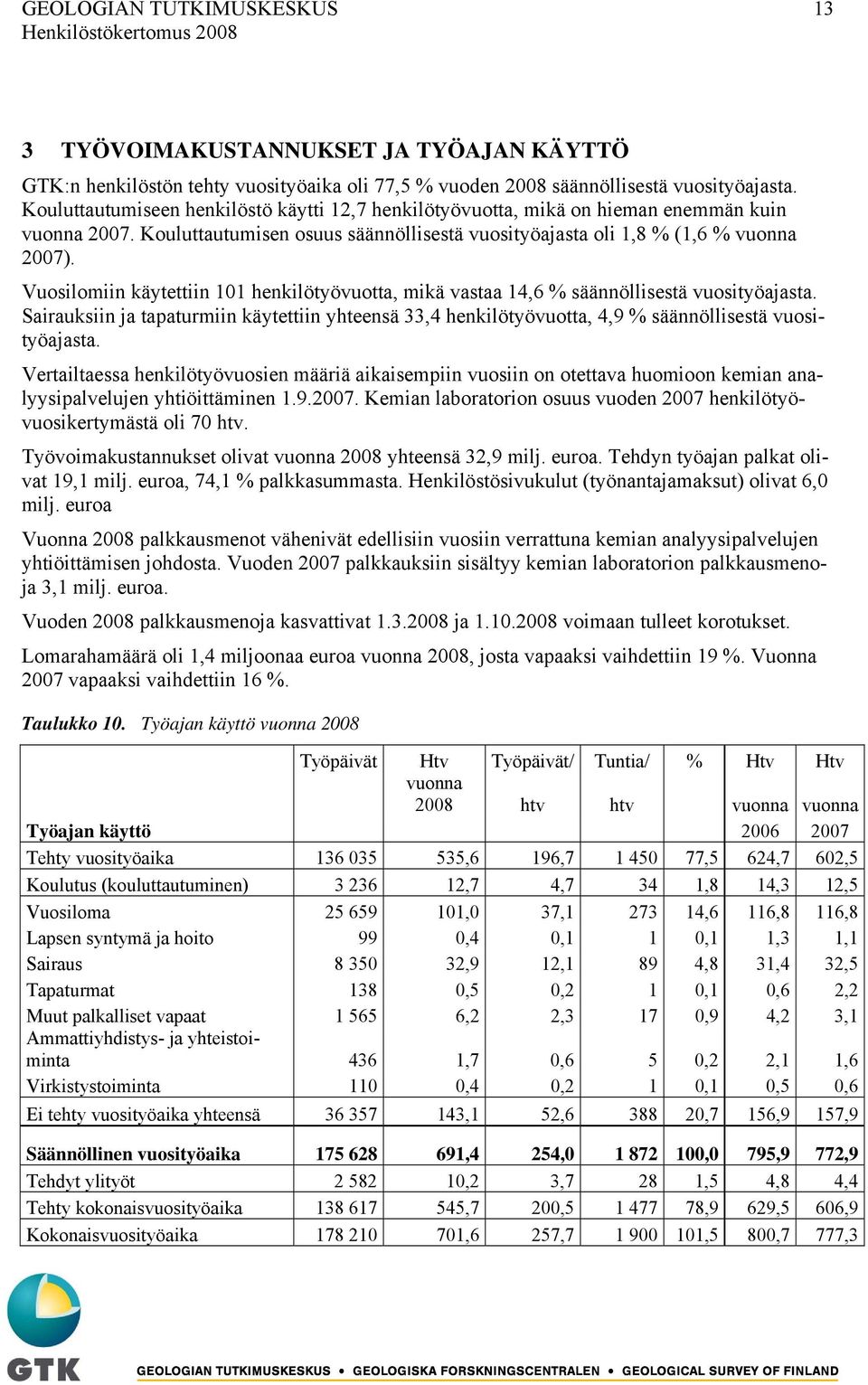 Vuosilomiin käytettiin 101 henkilötyövuotta, mikä vastaa 14,6 % säännöllisestä vuosityöajasta.