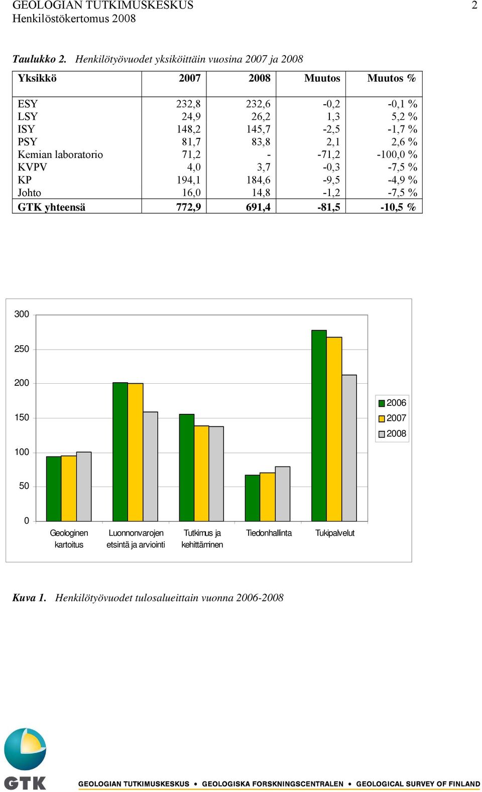 145,7-2,5-1,7 % PSY 81,7 83,8 2,1 2,6 % Kemian laboratorio 71,2 - -71,2-100,0 % KVPV 4,0 3,7-0,3-7,5 % KP 194,1 184,6-9,5-4,9 % Johto 16,0