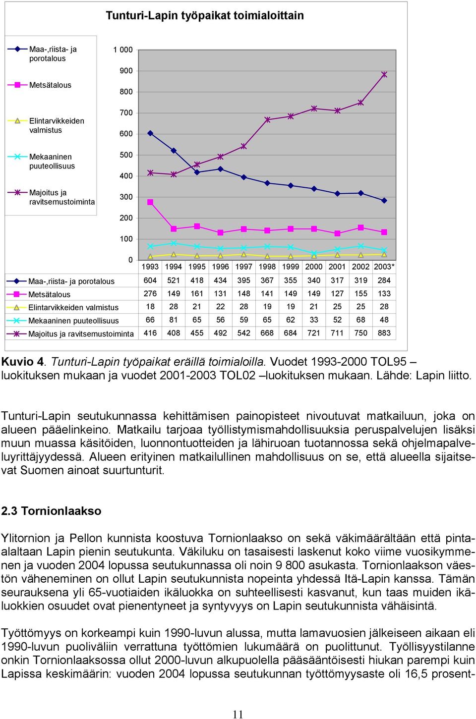 Elintarvikkeiden valmistus 18 28 21 22 28 19 19 21 25 25 28 Mekaaninen puuteollisuus 66 81 65 56 59 65 62 33 52 68 48 Majoitus ja ravitsemustoiminta 416 408 455 492 542 668 684 721 711 750 883 Kuvio