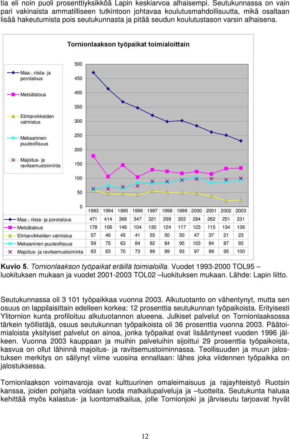 Tornionlaakson työpaikat toimialoittain Maa-, riista- ja porotalous Metsätalous 500 450 400 350 Elintarvikkeiden valmistus Mekaaninen puuteollisuus Majoitus- ja ravitsemustoiminta 300 250 200 150 100