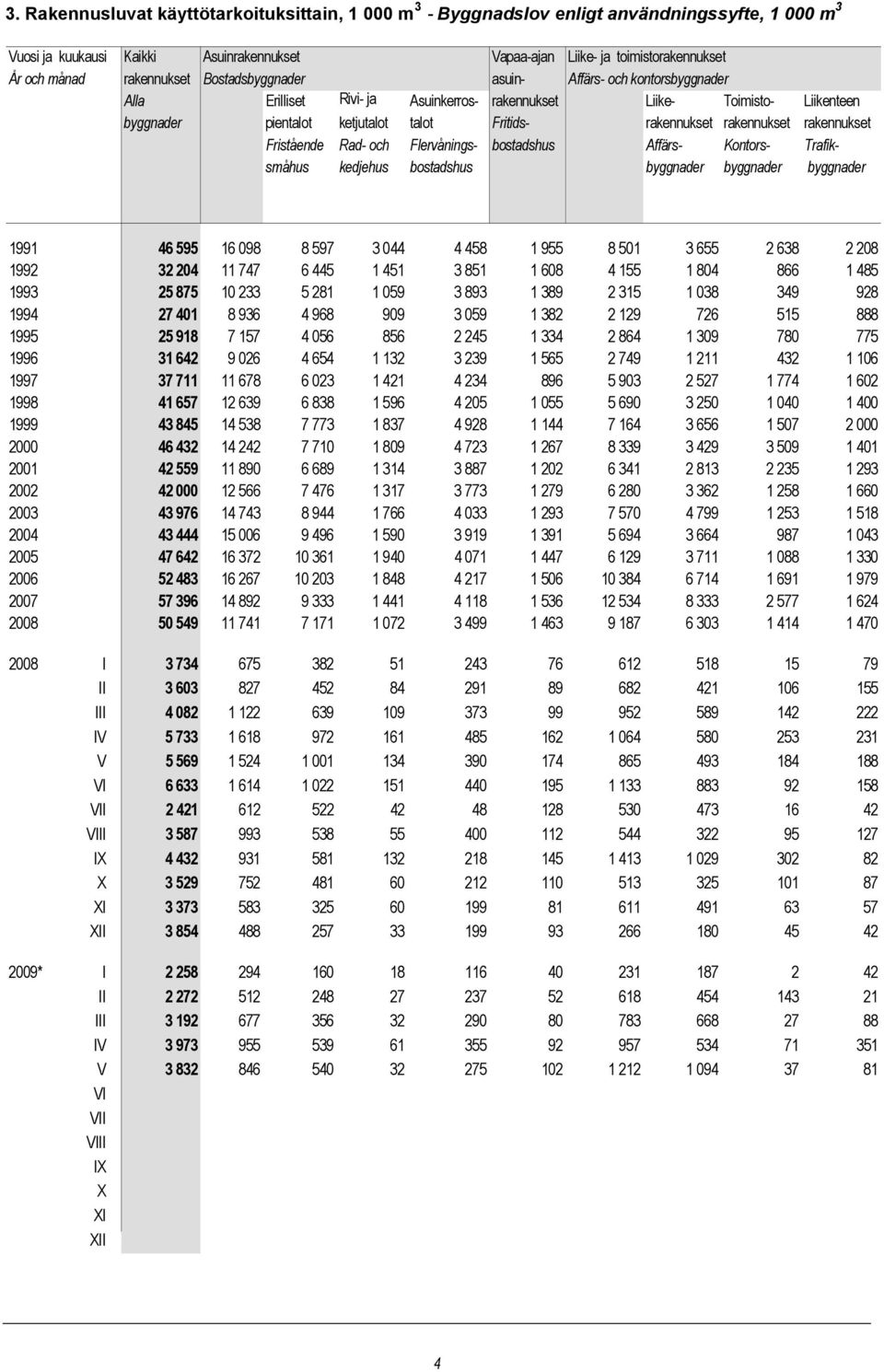 rakennukset rakennukset Fristående Rad- och Flervånings- bostadshus Affärs- Kontors- Trafiksmåhus kedjehus bostadshus byggnader byggnader byggnader 1991 46 595 16 098 8 597 3 044 4 458 1 955 8 501 3