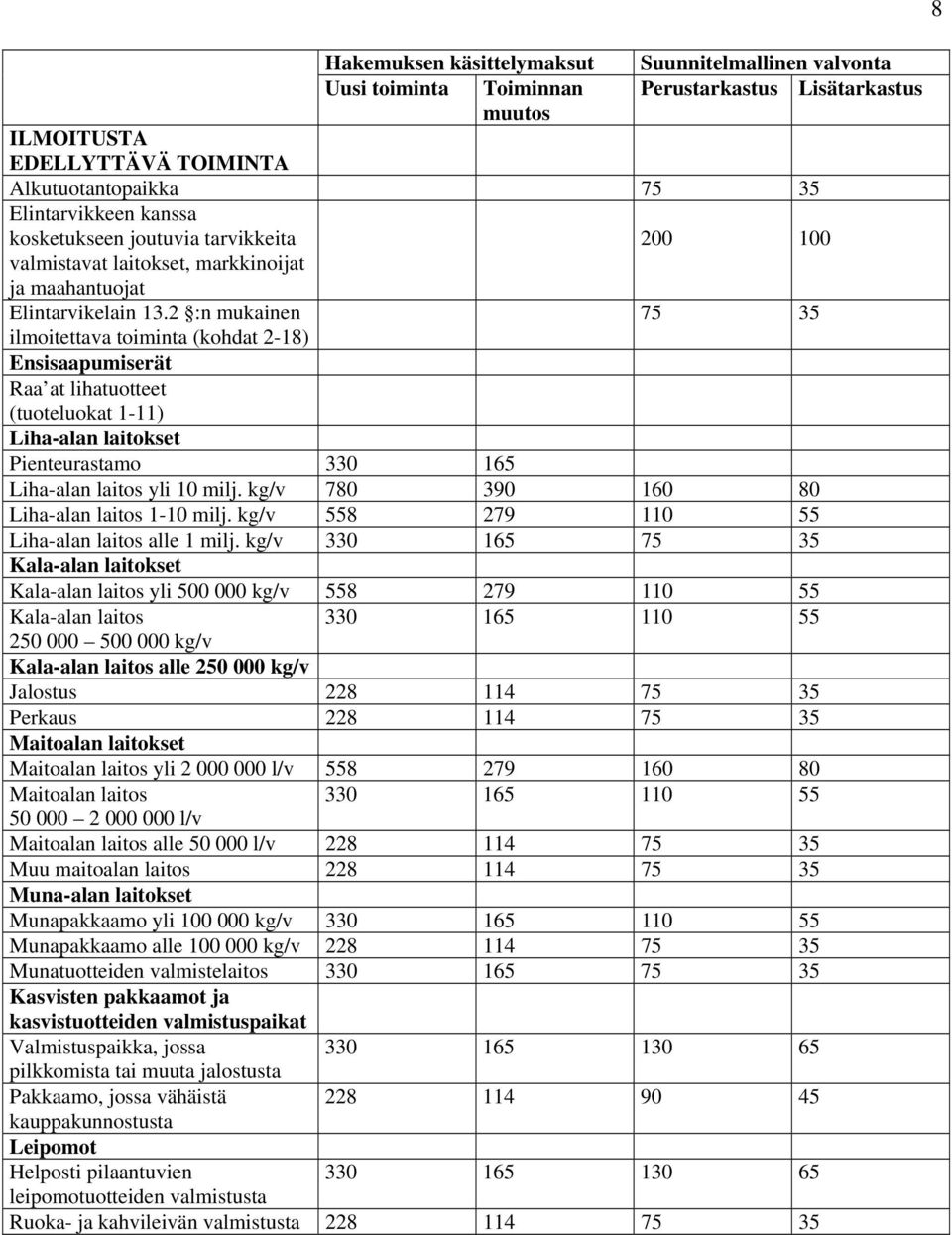 2 :n mukainen 75 35 ilmoitettava toiminta (kohdat 2-18) Ensisaapumiserät Raa at lihatuotteet (tuoteluokat 1-11) Liha-alan laitokset Pienteurastamo 330 165 Liha-alan laitos yli 10 milj.