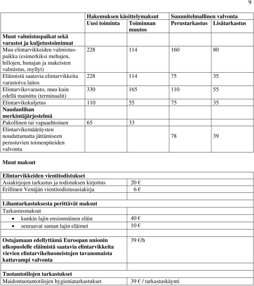 75 35 330 165 110 55 edellä mainittu (terminaalit) Elintarvikekuljetus 110 55 75 35 Naudanlihan merkintäjärjestelmä Pakollinen tai vapaaehtoinen 65 33 Elintarvikemääräysten noudattamatta jättämiseen