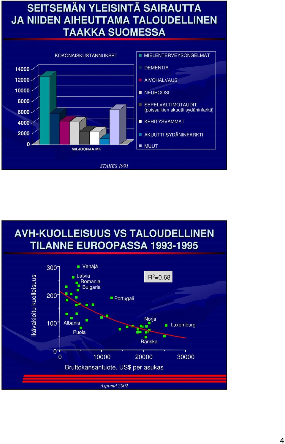 SYDÄNINFARKTI MUUT STAKES 1991 AVH-KUOLLEISUUS VS TALOUDELLINEN TILANNE EUROOPASSA 1993-1995 1995 Ikävakioitu kuolleisuus 300 200 100 Albania