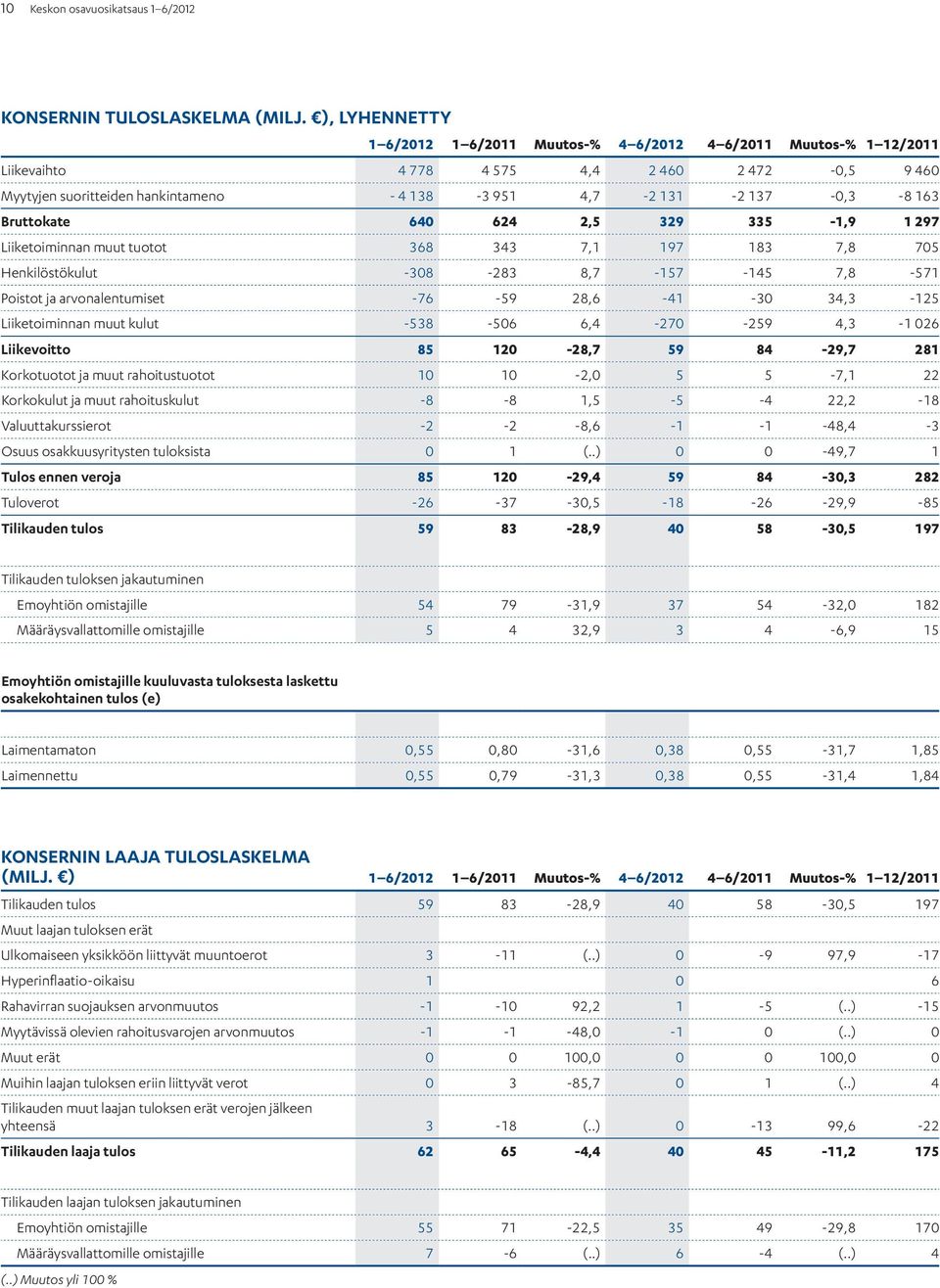 Bruttokate 640 624 2,5 329 335-1,9 1 297 Liiketoiminnan muut tuotot 368 343 7,1 197 183 7,8 705 Henkilöstökulut -308-283 8,7-157 -145 7,8-571 Poistot ja arvonalentumiset -76-59 28,6-41 -30 34,3-125