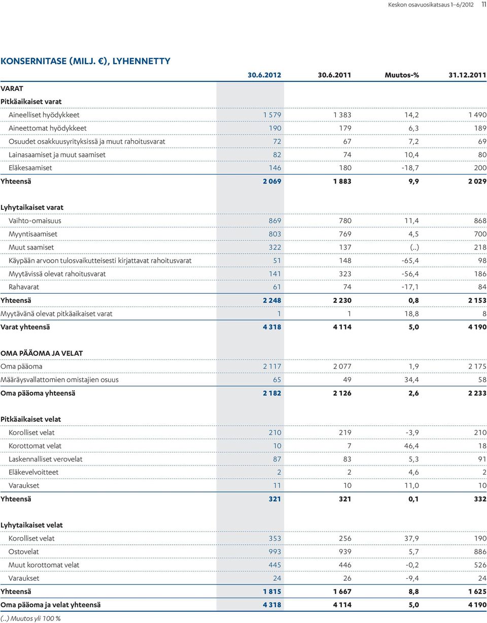 30.6. Muutos-% 31.12.