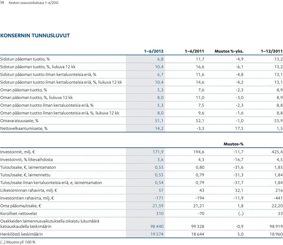 tuotto ilman kertaluonteisia eriä, %, liukuva 12 kk 10,4 14,6-4,2 13,1 Oman pääoman tuotto, % 5,3 7,6-2,3 8,9 Oman pääoman tuotto, %, liukuva 12 kk 8,0 11,0-3,0 8,9 Oman pääoman tuotto ilman