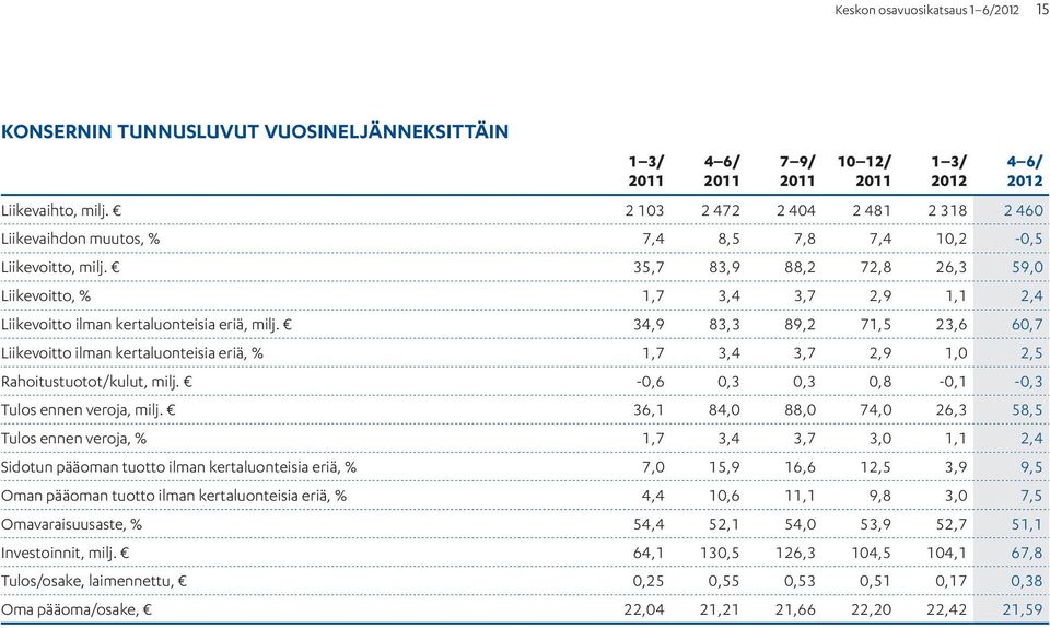 35,7 83,9 88,2 72,8 26,3 59,0 Liikevoitto, % 1,7 3,4 3,7 2,9 1,1 2,4 Liikevoitto ilman kertaluonteisia eriä, milj.