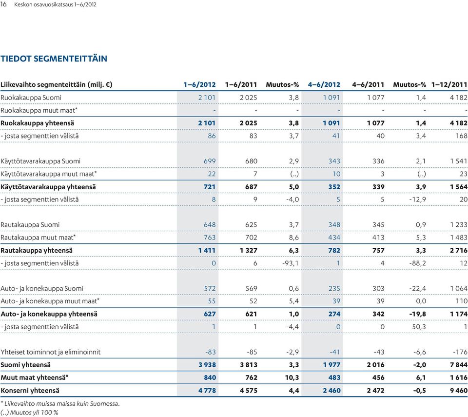 4 182 - josta segmenttien välistä 86 83 3,7 41 40 3,4 168 Käyttötavarakauppa Suomi 699 680 2,9 343 336 2,1 1 541 Käyttötavarakauppa muut maat* 22 7 (..) 10 3 (.