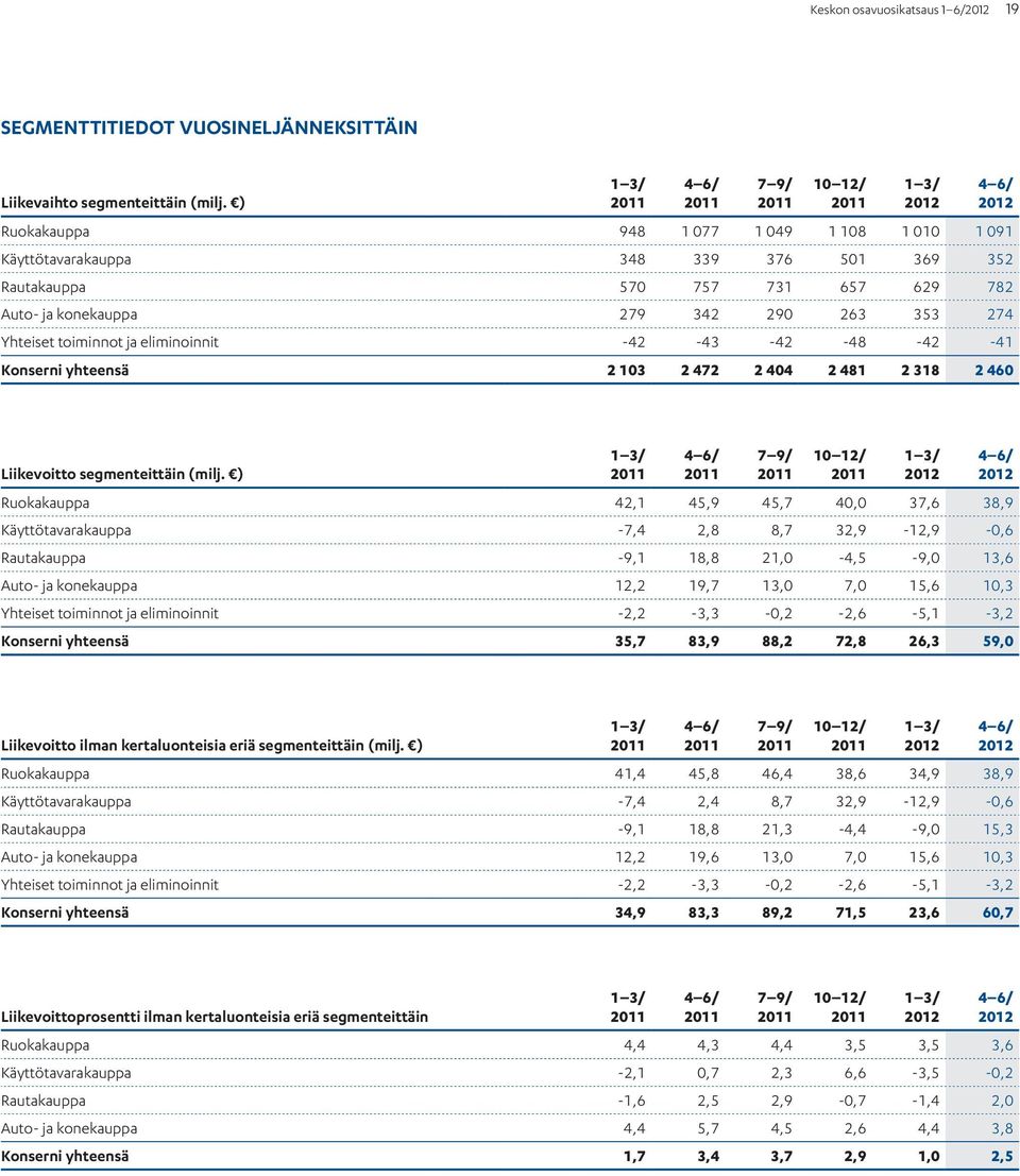 Yhteiset toiminnot ja eliminoinnit -42-43 -42-48 -42-41 Konserni yhteensä 2 103 2 472 2 404 2 481 2 318 2 460 1 3/ 2012 4 6/ 2012 Liikevoitto segmenteittäin (milj.