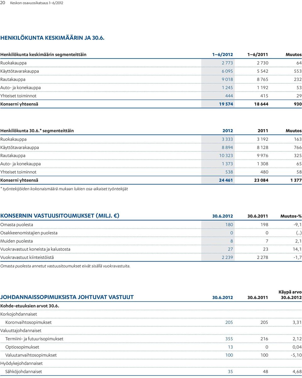 Henkilökunta keskimäärin segmenteittäin 1 6/2012 1 6/ Muutos Ruokakauppa 2 773 2 730 64 Käyttötavarakauppa 6 095 5 542 553 Rautakauppa 9 018 8 765 232 Auto- ja konekauppa 1 245 1 192 53 Yhteiset