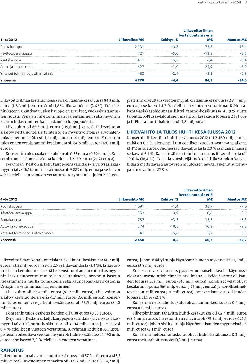 84,3 milj. euroa (118,3 milj. euroa). Se oli 1,8 % liikevaihdosta (2,6 %).