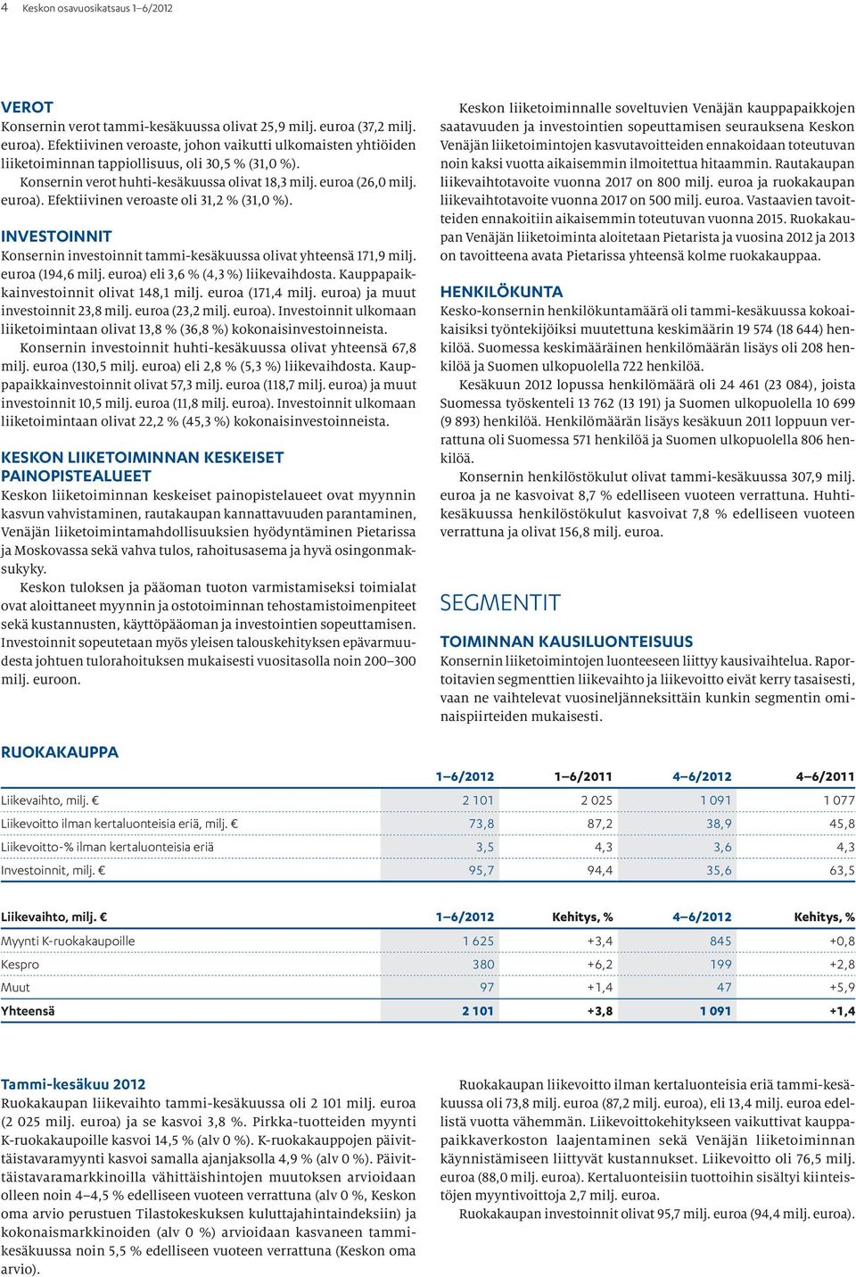 Efektiivinen veroaste oli 31,2 % (31,0 %). Investoinnit Konsernin investoinnit tammi-kesäkuussa olivat yhteensä 171,9 milj. euroa (194,6 milj. euroa) eli 3,6 % (4,3 %) liikevaihdosta.