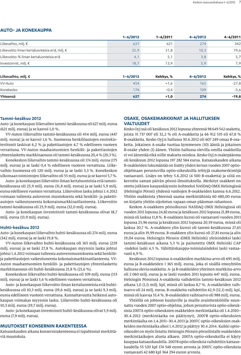 1 6/2012 Kehitys, % 4 6/2012 Kehitys, % VV-Auto 454 +1,6 165-27,8 Konekesko 174-0,4 109-3,6 Yhteensä 627 +1,0 274-19,8 Tammi-kesäkuu 2012 Auto- ja konekaupan liikevaihto tammi-kesäkuussa oli 627 milj.