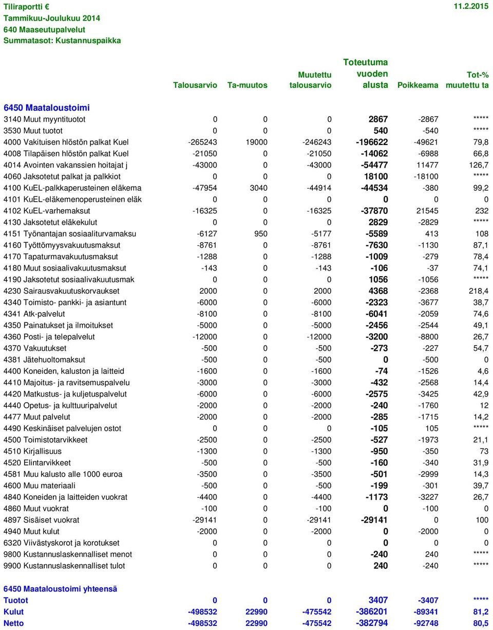 KuEL-palkkaperusteinen eläkema -47954 3040-44914 -44534-380 99,2 4101 KuEL-eläkemenoperusteinen eläk 0 0 0 0 0 0 4102 KuEL-varhemaksut -16325 0-16325 -37870 21545 232 4130 Jaksotetut eläkekulut 0 0 0