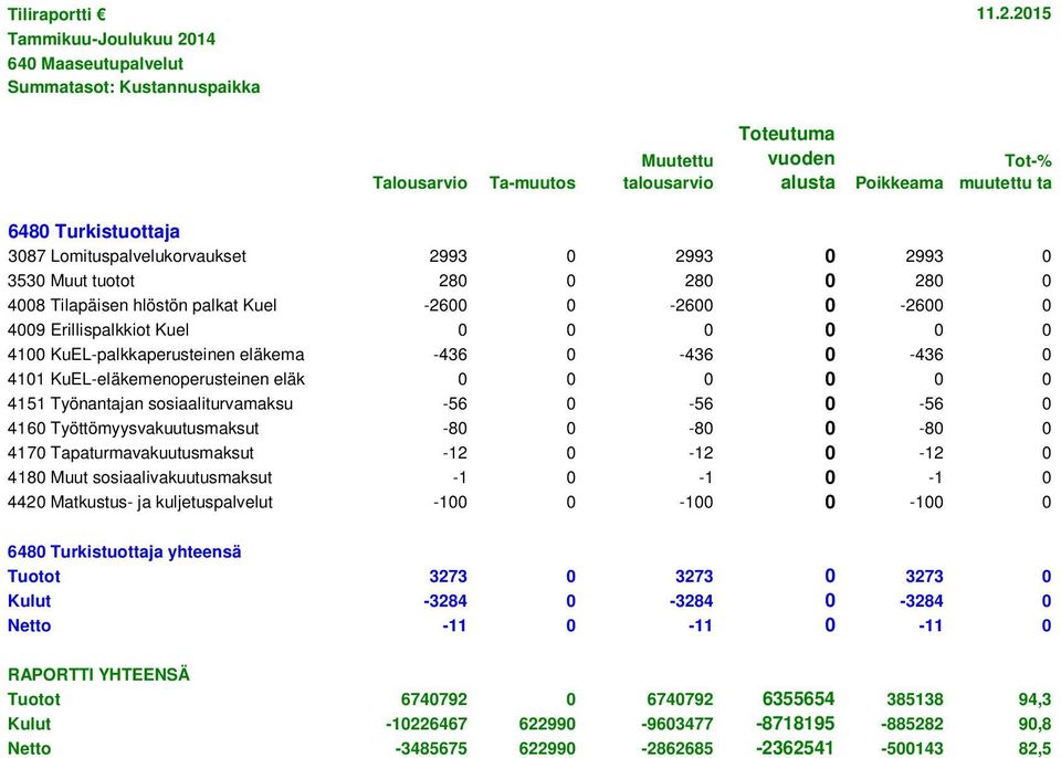 0-80 0 4170 Tapaturmavakuutusmaksut -12 0-12 0-12 0 4180 Muut sosiaalivakuutusmaksut -1 0-1 0-1 0 4420 Matkustus- ja kuljetuspalvelut -100 0-100 0-100 0 6480 Turkistuottaja yhteensä Tuotot 3273 0