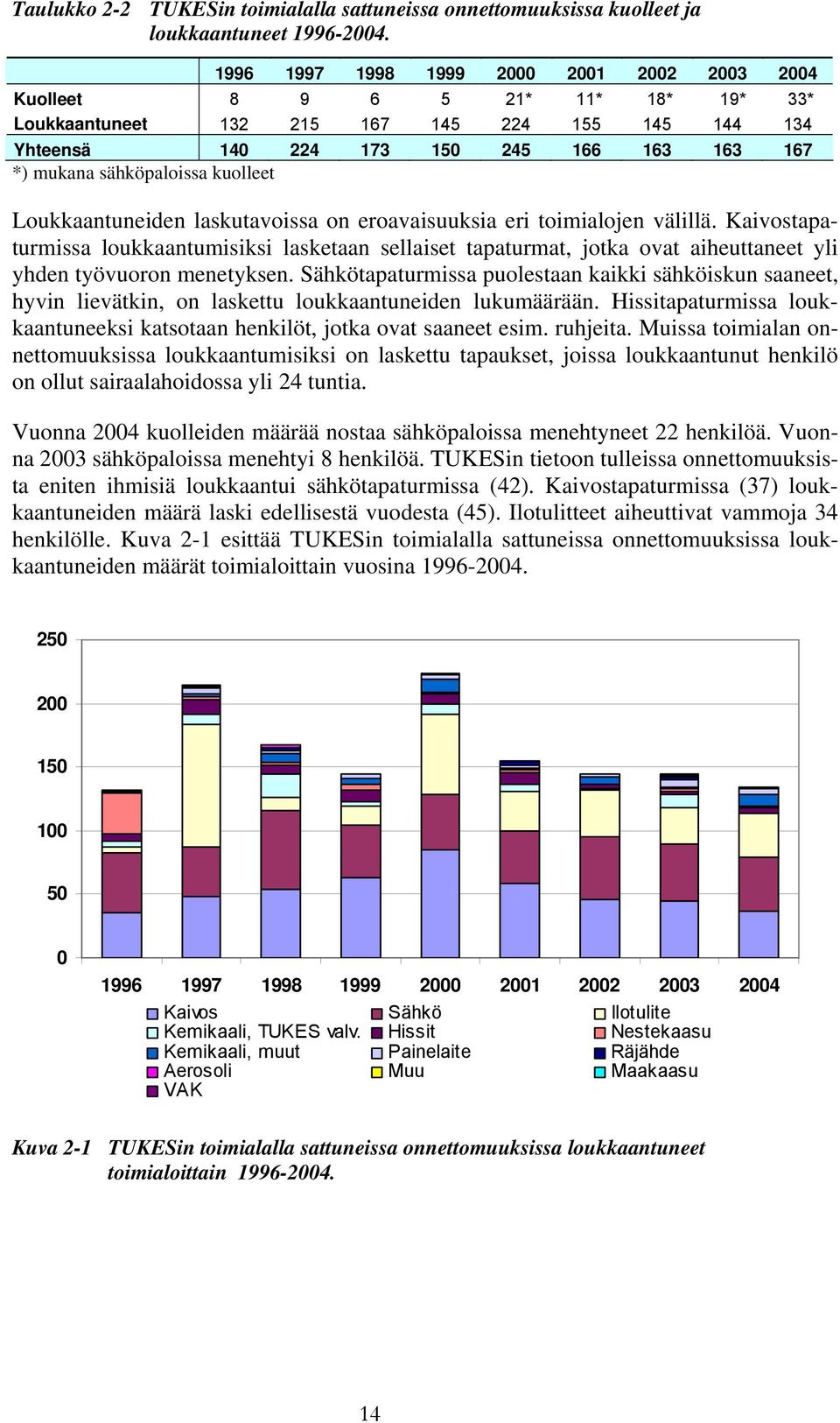 sähköpaloissa kuolleet Loukkaantuneiden laskutavoissa on eroavaisuuksia eri toimialojen välillä.