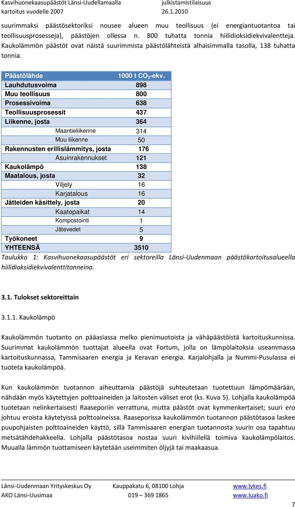Lauhdutusvoima 898 Muu teollisuus 800 Prosessivoima 638 Teollisuusprosessit 437 Liikenne, josta 364 Maantieliikenne 314 Muu liikenne 50 Rakennusten erillislämmitys, josta 176 Asuinrakennukset 121